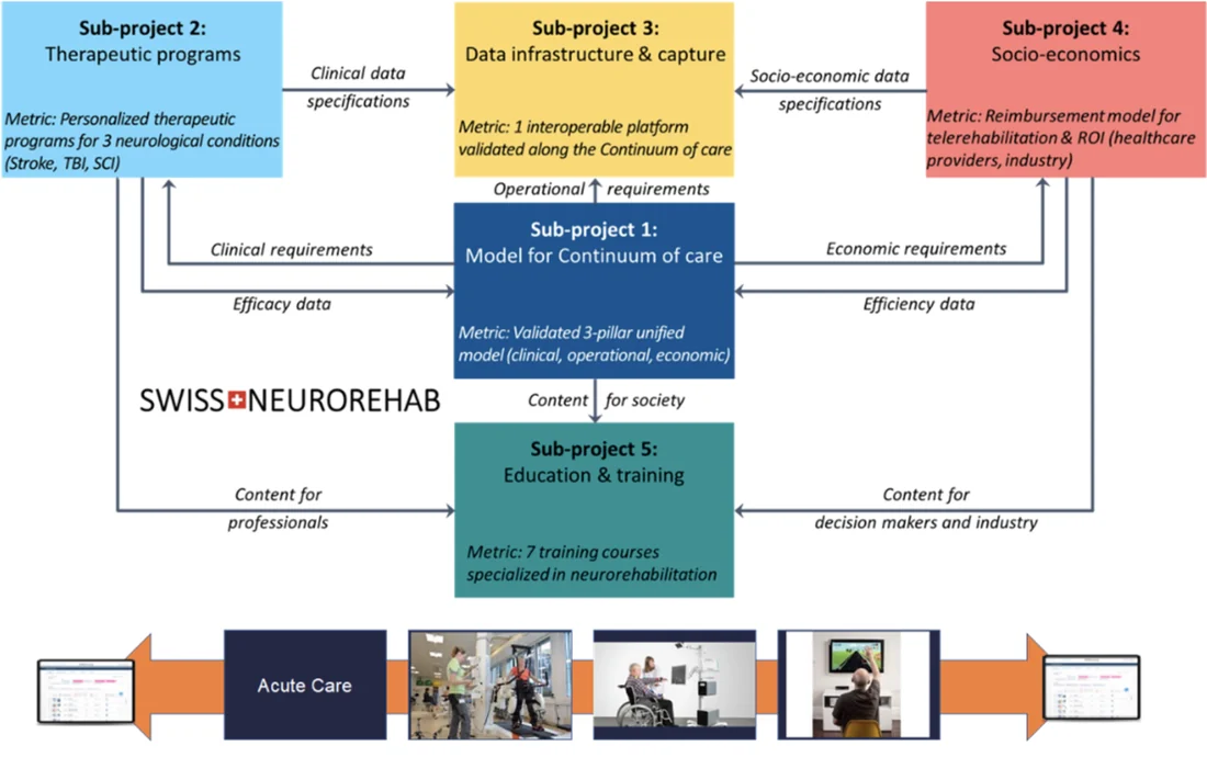 Schéma du projet FLAGSHIP Swiss Neurorehab : cinq sous-projets autour d'un modèle de continuum de soins, de l'hôpital au domicile